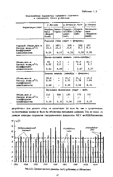 Многолетние параметры среднего годового и сезонного стока р.Москвы.