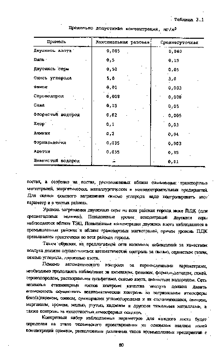 Уровень загрязнения двуокисью серы во всех районах города ниже ПДК (для среднегодовых величин). Повышенные уровни концентраций двуокиси серы наблюдаются вблизи ТЭЦ. Повышенные концентрации двуокиси азота наблюдаются в промышленных районах и вблизи транспортных магистралей, причем уровень ПДК превышается практически вб веет районах города.