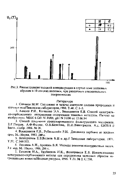 З. Реконструкция входной концентрации в случае семи залповых сбросов и 10 секциях колонки, при различных относительных погрешностях