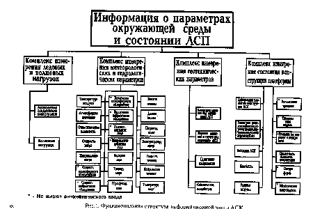Функциональная структура информационной части АСК