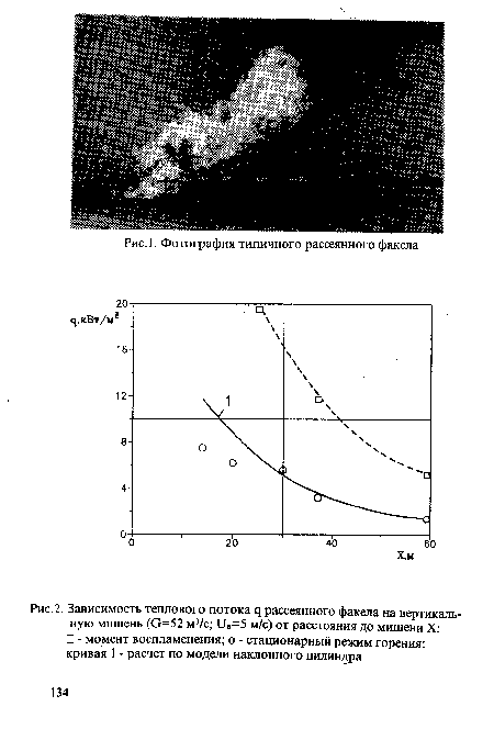Зависимость теплового потока q рассеянного факела на вертикальную мишень (в=52 м3/с; ив=5 м/с) от расстояния до мишени X