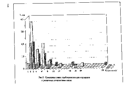 Суммарная длина