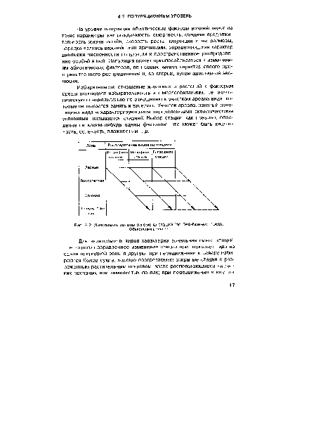 Диаграмма зональной смены стаций (по Бей-Биенко, 1966)