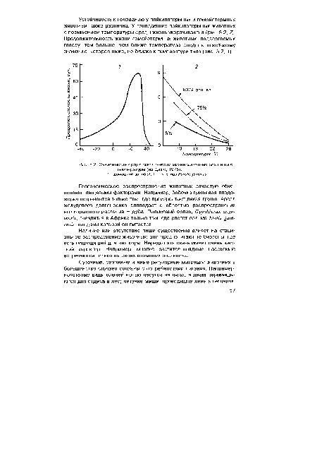 Зависимость продолжительности жизни животных без пищи от температуры (из Дажо, 1975).