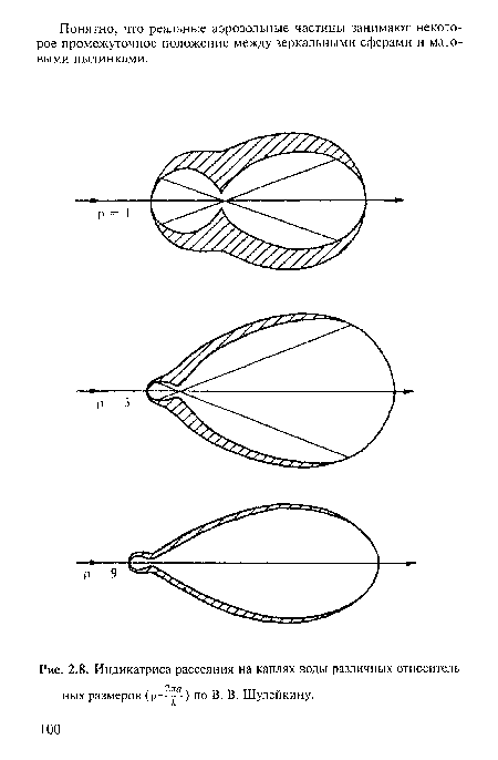 Индикатриса рассеяния на каплях воды различных относительных размеров (р=^-) по В. В. Шулейкину.