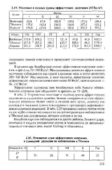 Эффективное излучение при безоблачном небе больше эффективного излучения при облачности в среднем на 15—20%.