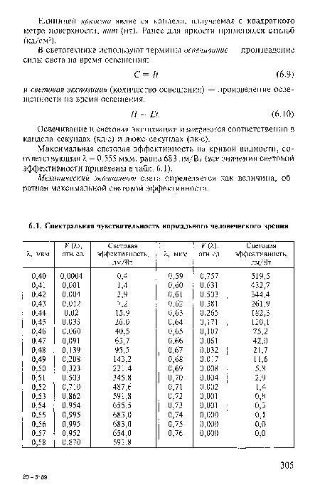 Максимальная световая эффективность на кривой видности, соответствующая А = 0,555 мкм, равна 683 лм/Вт (все значения световой эффективности приведены в табл. 6.1).