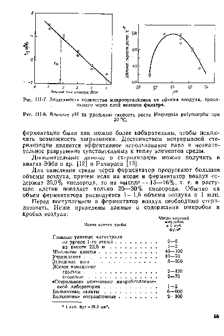 Зависимость количества микроорганизмов от объема воздуха, прохо-дящего через слой волокон фильтра.