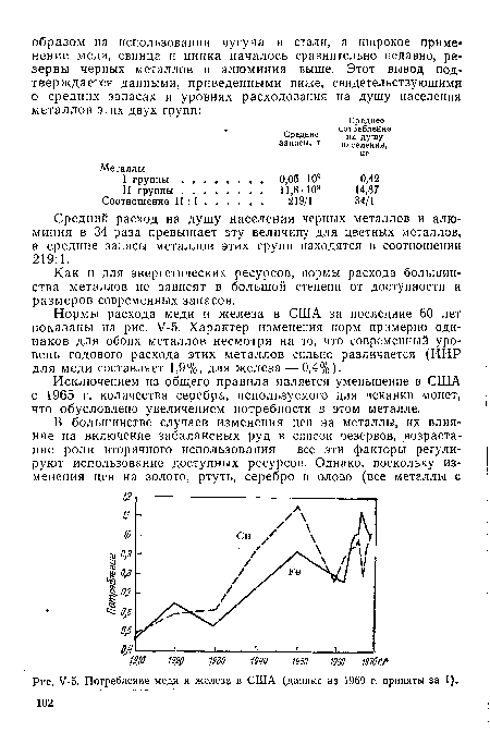 У-5. Потребление меди и железа в США (данные на 1969 г. приняты за I),