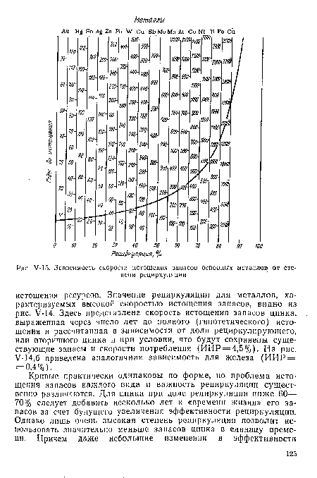 М5. Зависимость скорости истощения запасов основных металлов от степени рециркуляции,