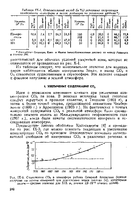 Содержание СОг в атмосфере района Северной Атлантики (кривая получена на основе измерений для ископаемых видов топлива Г4]; пунктирная линия — среднее значение для XIX в., равное 2,9-10