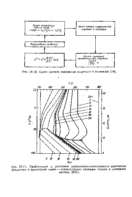 Схема расчета равновесия излучения и конвекции [18].