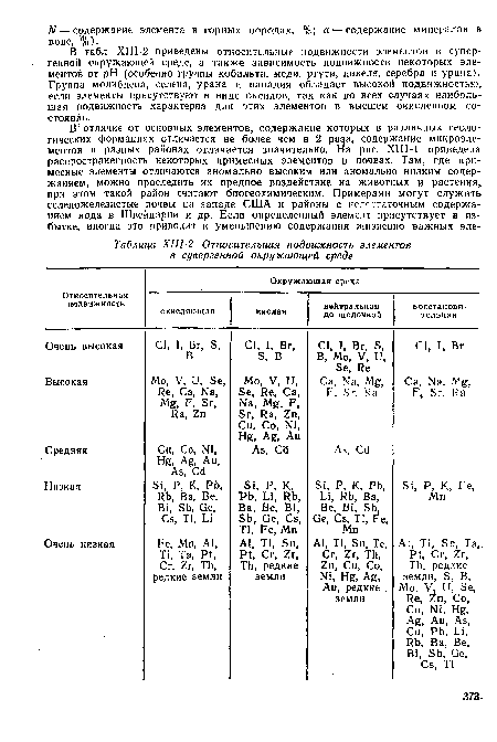 В табл. ХП1-2 приведены относительные подвижности элементов в супер-генной окружающей среде, а также зависимость подвижности некоторых элементов от pH (особенно группы кобальта, меди, ртути, никеля, серебра и урана). Группа молибдена, селена, урана и ванадия обладает высокой подвижностью», если элементы присутствуют в виде оксидов, так как во всех случаях наибольшая йодвижность характерна для этих элементов в высшем окисленном состоянии.