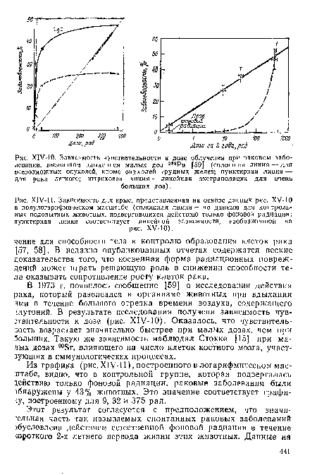 Х1У-11. Зависимость для крыс, представленная на основе данных рис. ХУ-10 в полулогарифмическом масштабе (сплошная линия — по данным для контрольных подопытных животных, подвергавшихся действию только фоновой радиации; пунктирная линия соответствует линейной зависимости, изображенной на