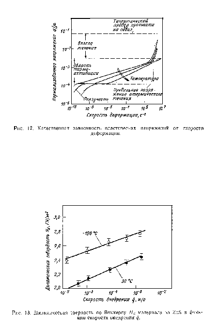 Качественная зависимость пластических напряжений от скорости