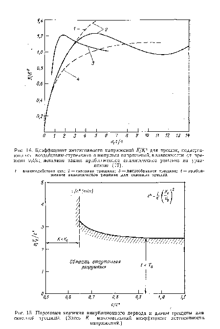 Коэффициент интенсивности напряжений KIKS для трещин, подвергающихся воздействию ступенчатого импульса напряжений, в зависимости от времени vit/c;, показано также приближенное аналитическое решение по уравнению (17).