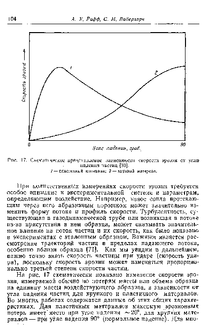 Схематическое представление зависимости скорости эрозии от угла
