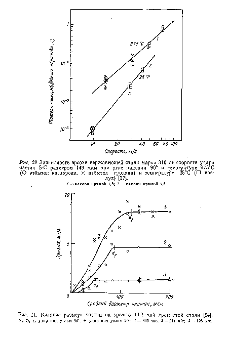 Зависимость эрозии нержавеющей стали марки 310 от скорости удара частиц Б1С размером 149 мкм при угле падения 90° и температуре 975°С (О избыток кислорода, X избыток пропана) и температуре 25°С (□ воз-