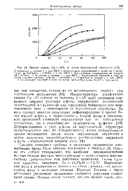 Эрозия сплава Си—10% А1 после термической обработки [18].