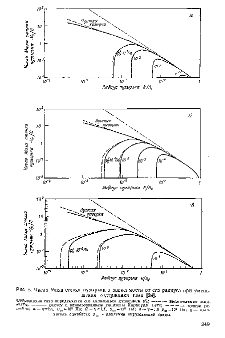 Число Маха стенки пузырька в зависимости от его радиуса при уменьшении содержания газа [24].