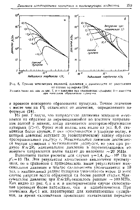 Кривые мгновенных значений давления в зависимости от расстояния