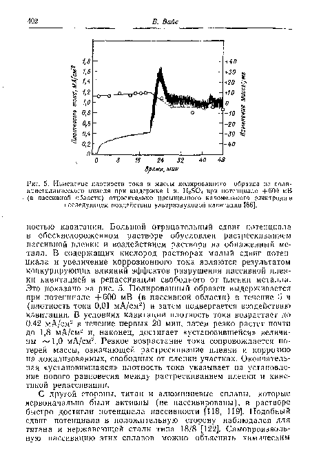 Изменение плотности тока и массы полированного образца из поли-кристаллического никеля при выдержке 1 н. Н2504 при потенциале 4-600 мВ (в пассивной области) относительно насыщенного каломельного электрода и последующем воздействии ультразвуковой кавитации [86].
